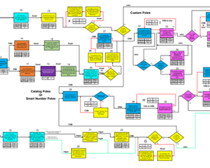 Process Lead Time Improvements