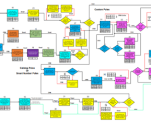 Process Lead Time Improvements
